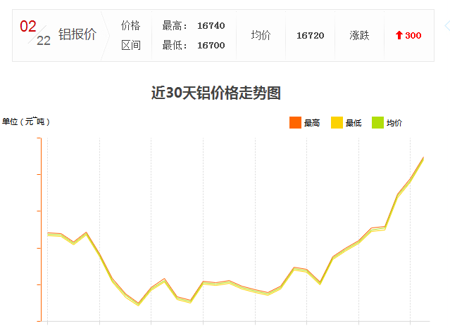怎么工業(yè)鋁材價格又漲了？
