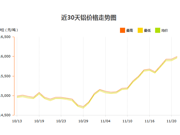 鋁價大漲，鋁型材廠家如何應(yīng)對？
